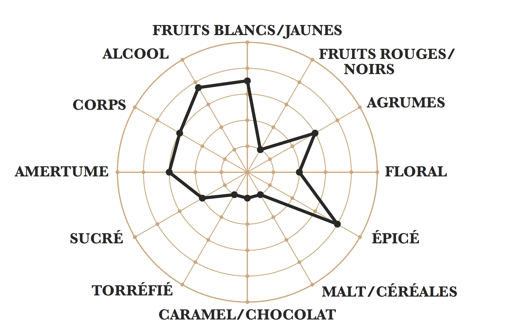 Roue des saveurs - la Chimay 150